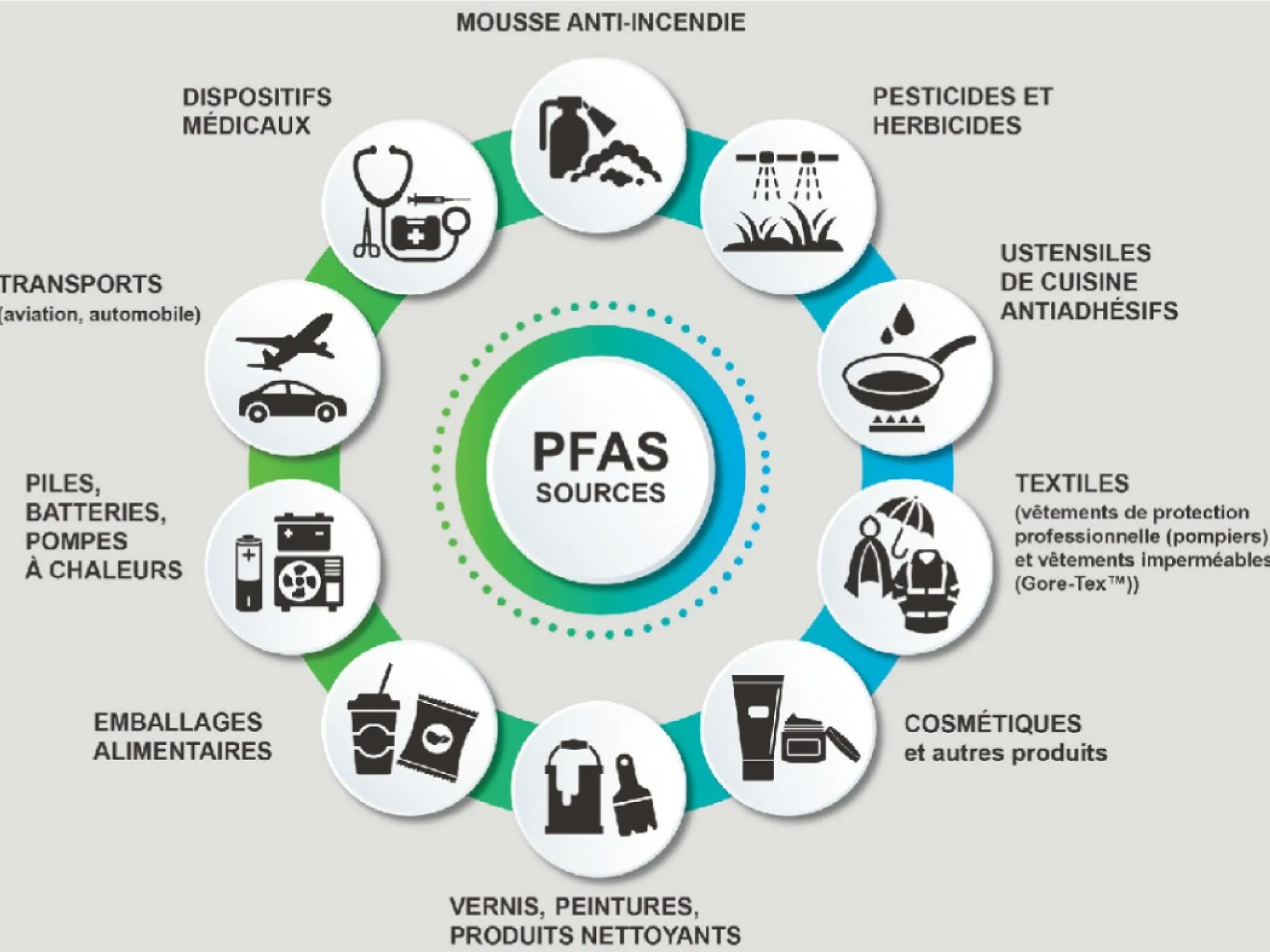 Sources PFAS
